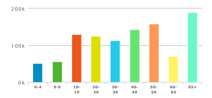 age-distribution-2013