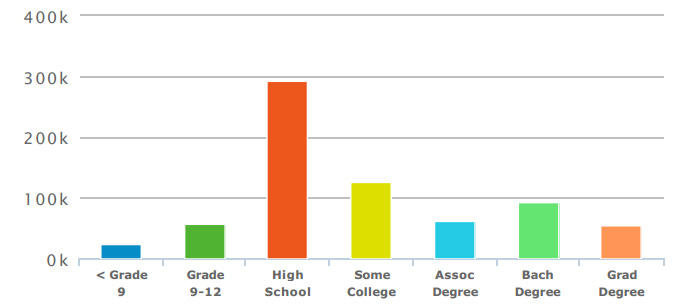 education-attainment-2013