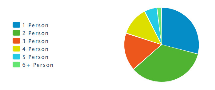 size-of-household-2013