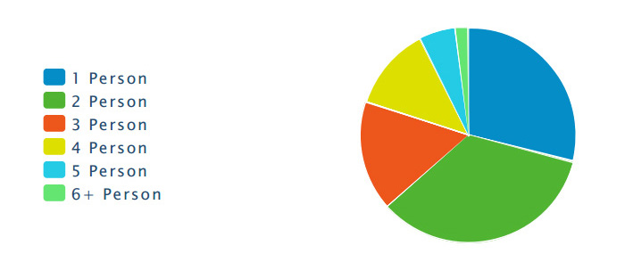 size-of-household-2018