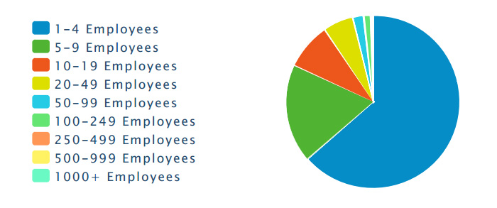 total-establishments-by-size-2013